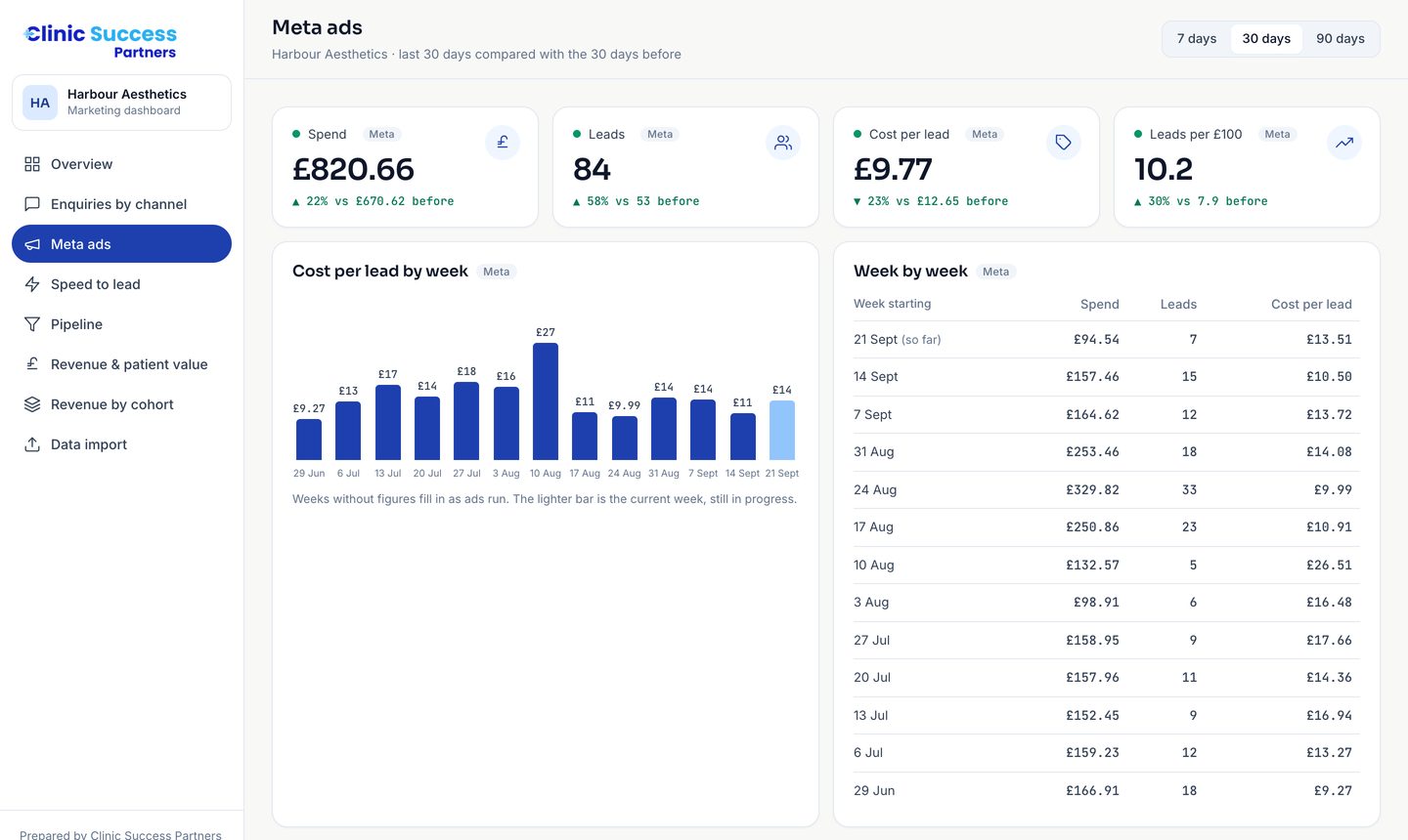 Meta ads: spend, leads, cost per lead by week